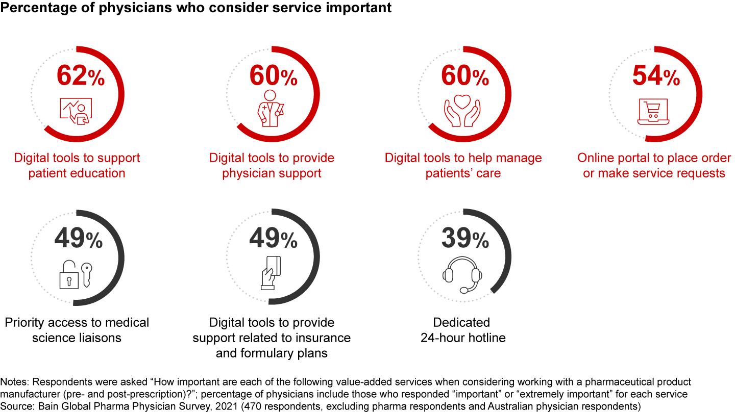 Physicians want value-added digital services