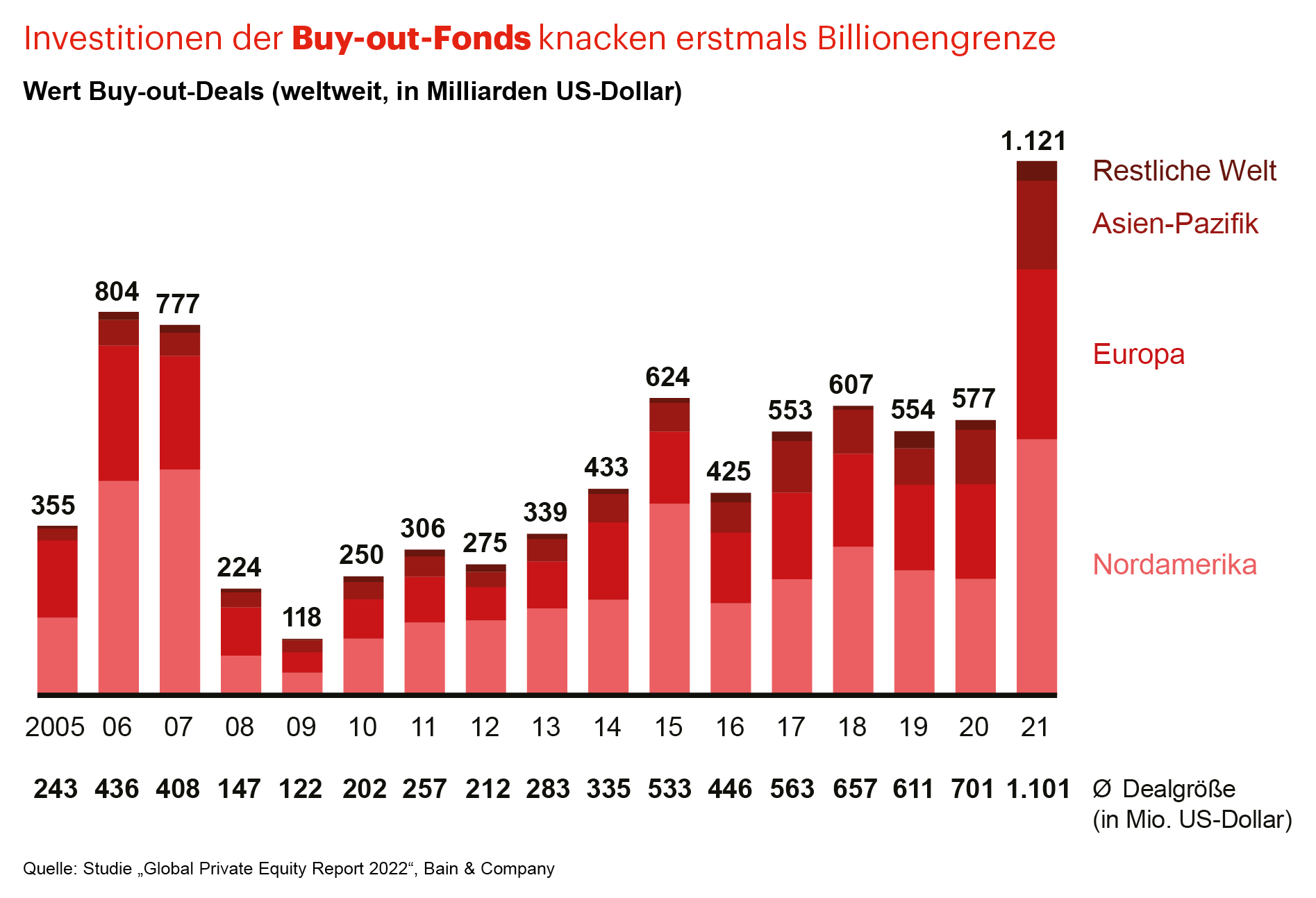 Global Private Equity Report 2022 | Bain & Company | Bain & Company