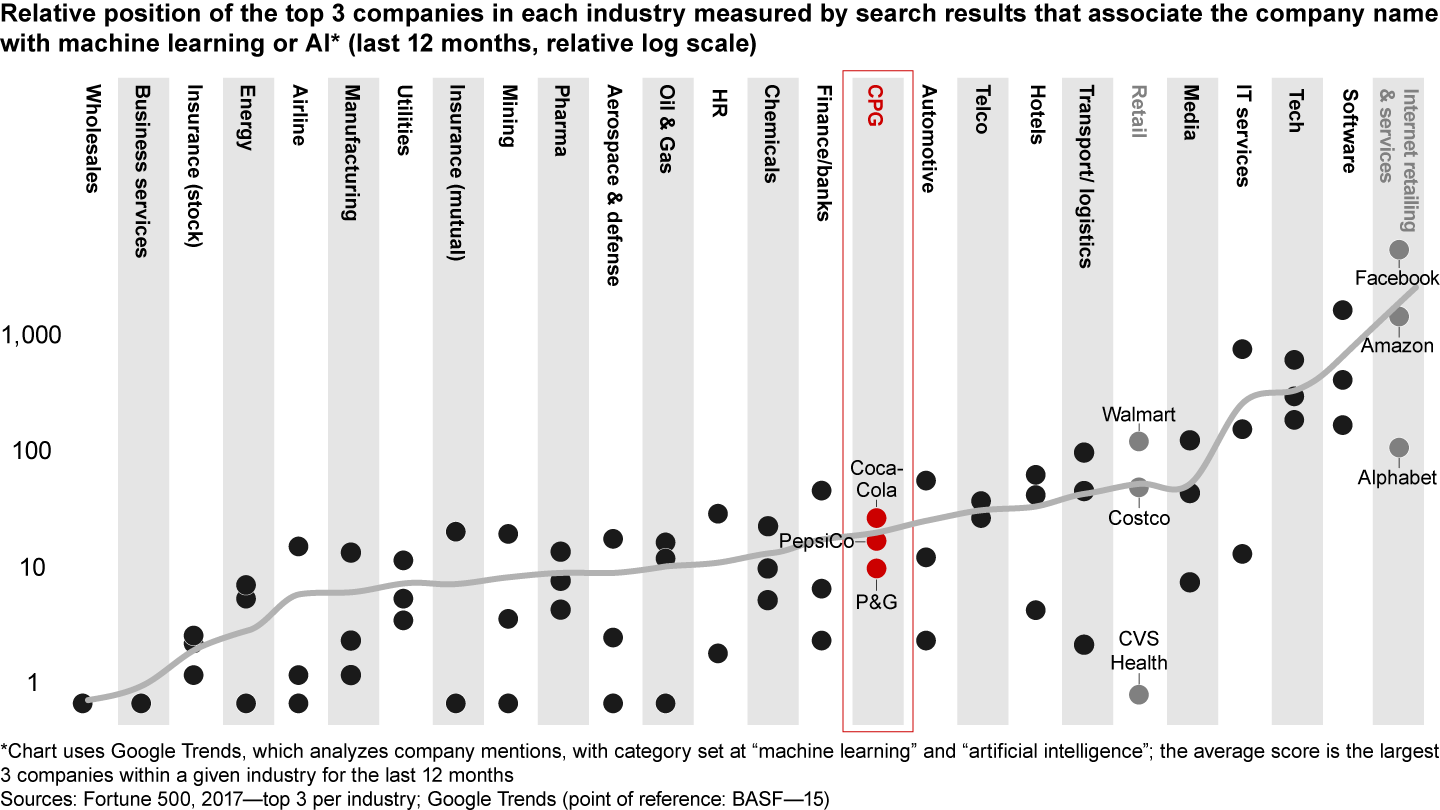 Analysis of companies associated with artificial intelligence shows large disparities within industries and a large range among them, with consumer products lagging other industries