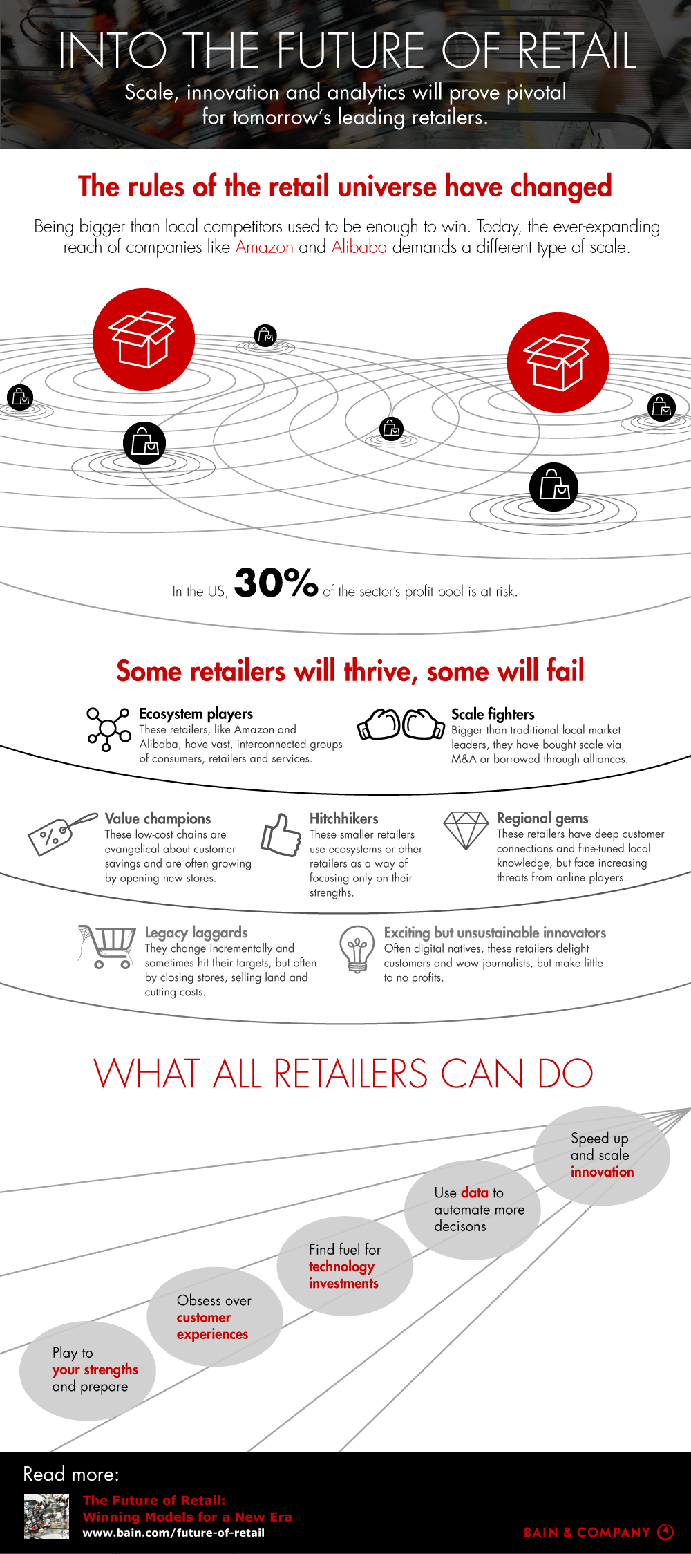 Infographic: Into The Future Of Retail - Bain & Company | Bain & Company