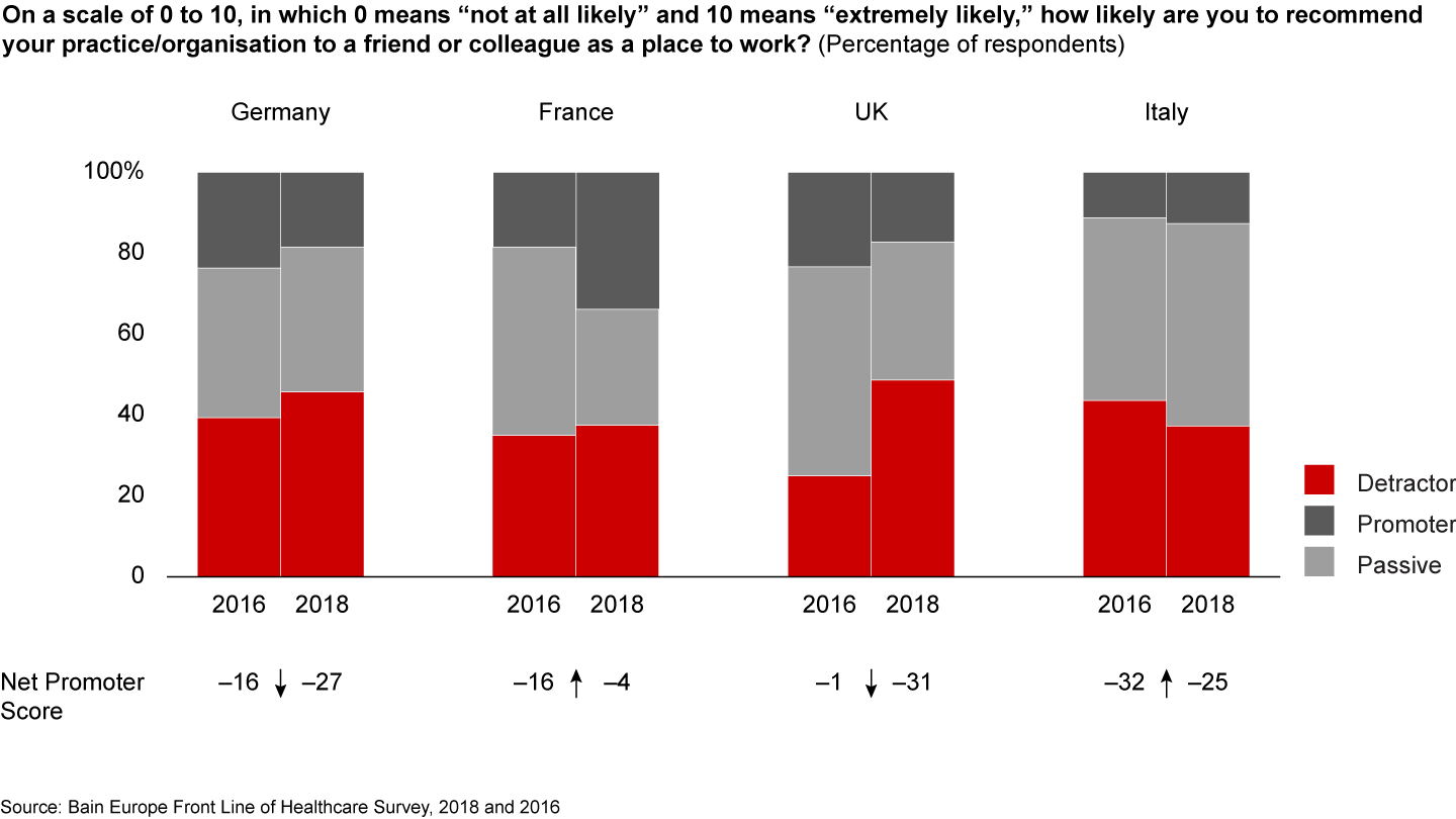 The UK has the lowest Net Promoter Score® among its European peers, with a nearly 100% increase in detractors from 2016 to 2018