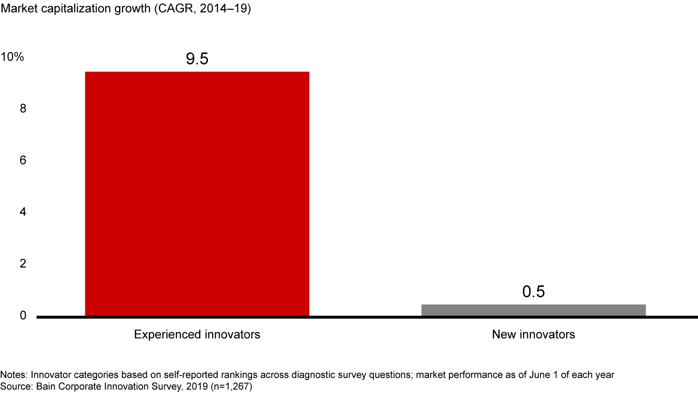 Innovative companies see faster growth in value