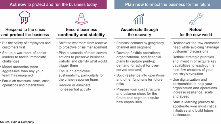 Covid-19: Protect, Recover and Retool | Bain & Company