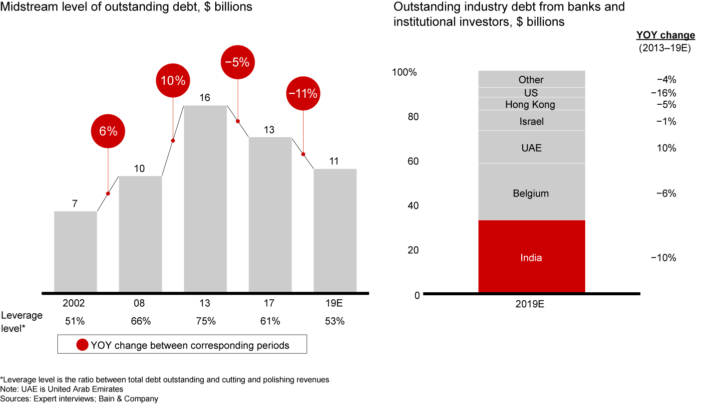 Outstanding debt in the midstream is expected to reach $11 billion in 2019