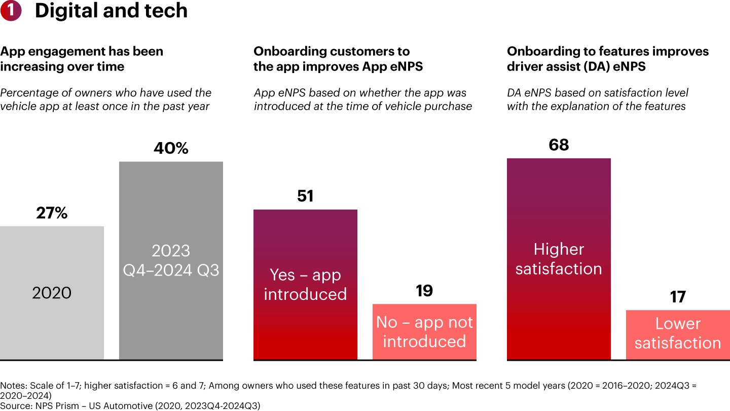 As advanced features become more prevalent, personalized onboarding is necessary to enhance advocacy and relationship with the brand