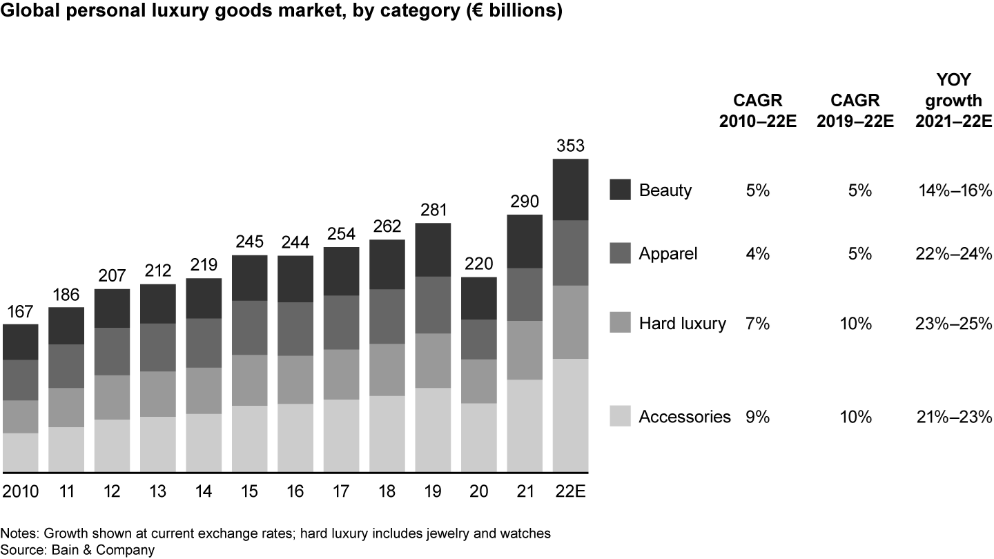 Renaissance in Uncertainty: Luxury Builds on Its Rebound | Bain & Company