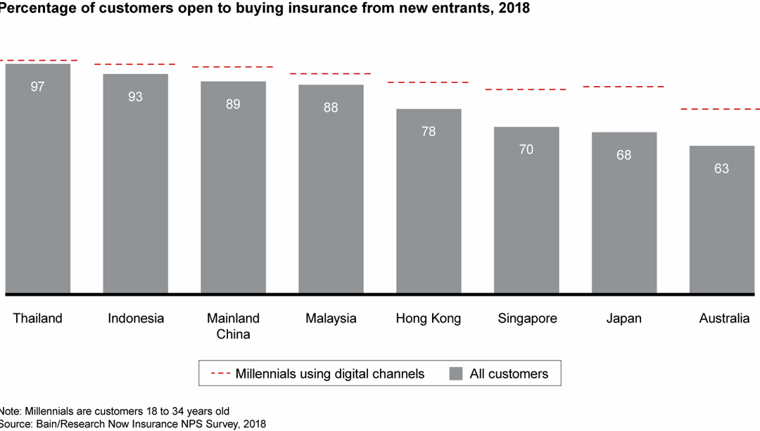 Making the Most of Asia-Pacific’s Insurance Boom | Bain & Company