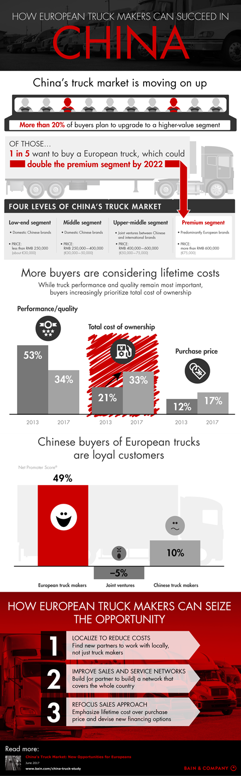 China’s Truck Market: New Opportunities for Europeans | Bain & Company