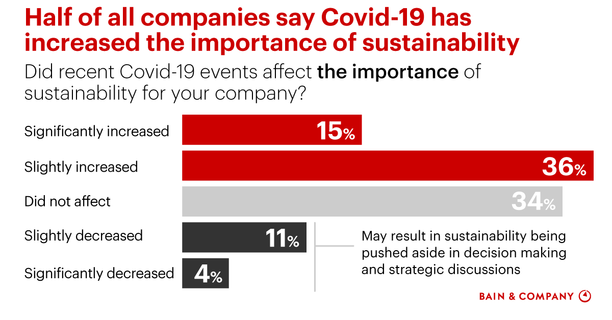 Sustainability Efforts Accelerating Despite Covid-19 Disruption | Bain ...