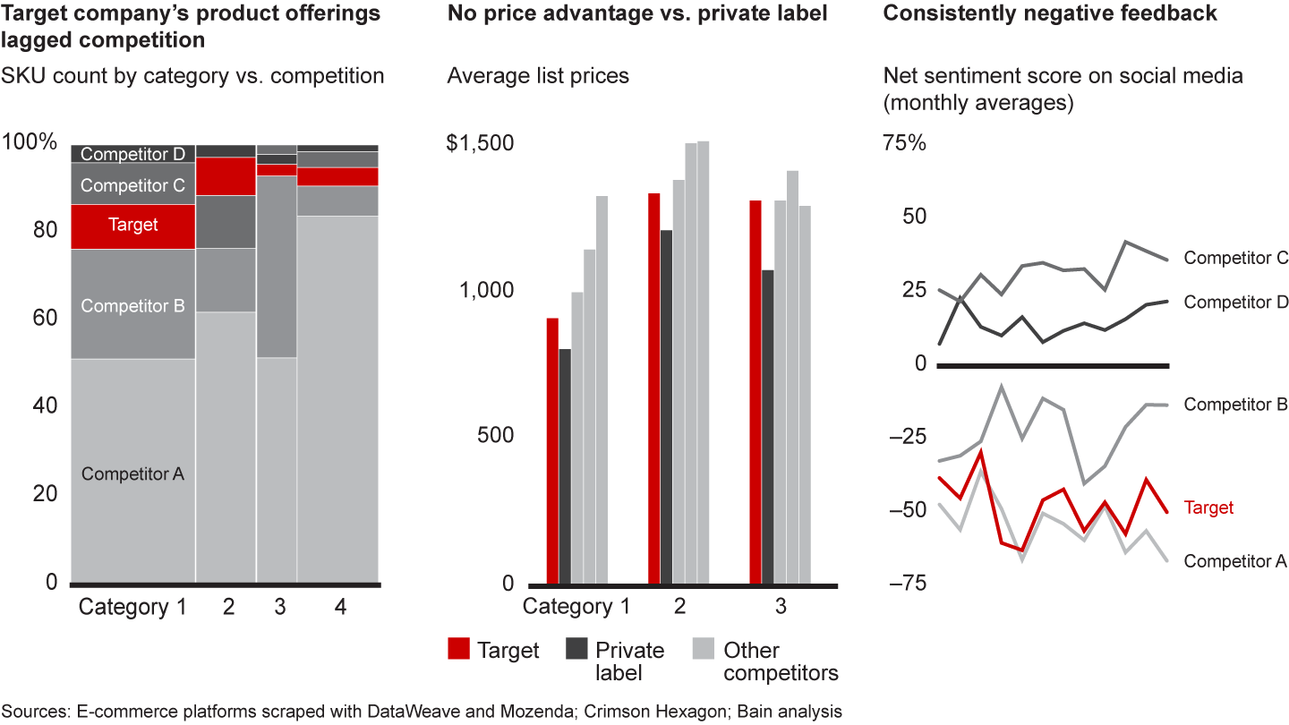 Web scraping uncovered insights that eventually changed a deal team’s view of its target company