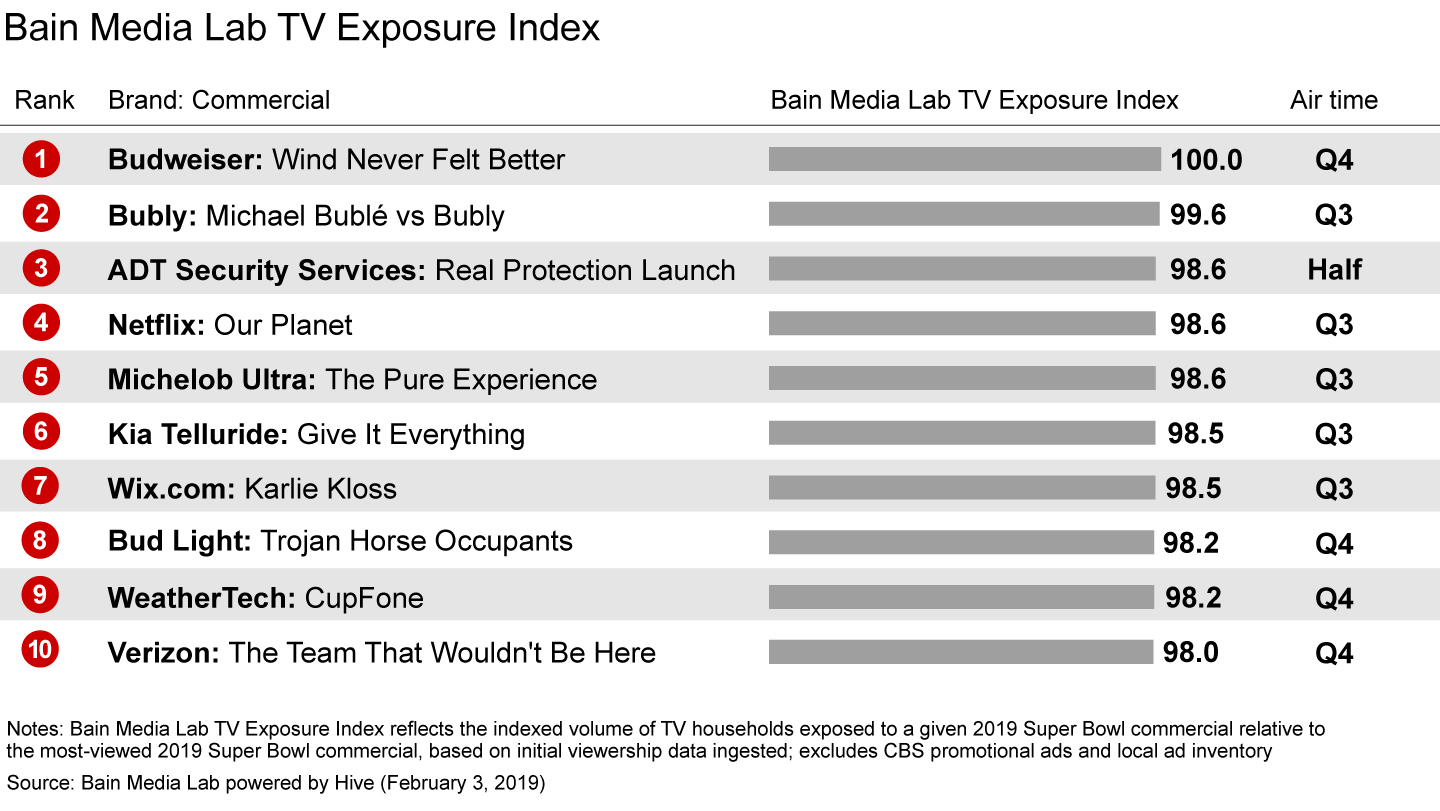 Top 10 most-viewed 2019 Super Bowl commercials, based on live TV viewing