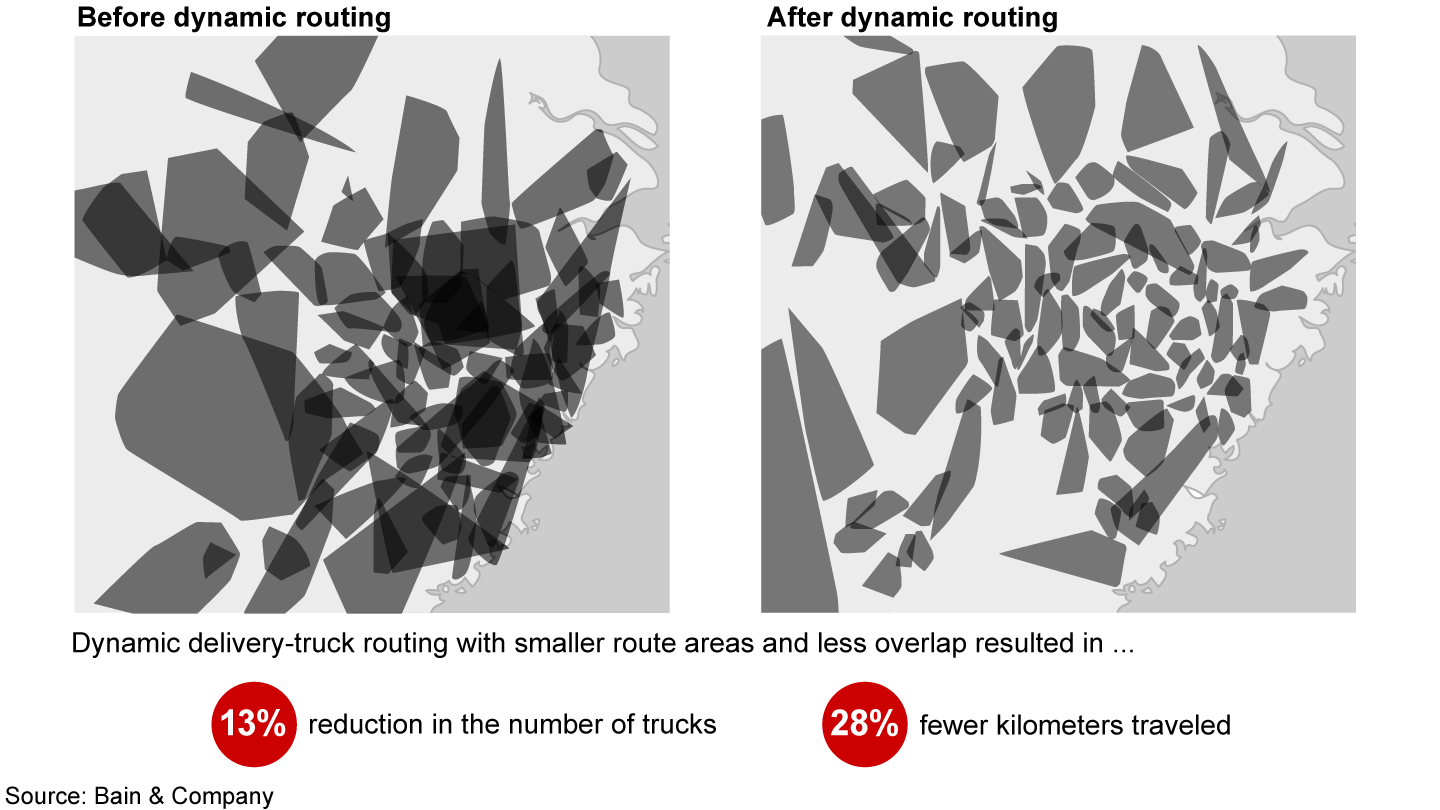 Dynamic routing means adjusting runs according to daily order volumes and delivery times