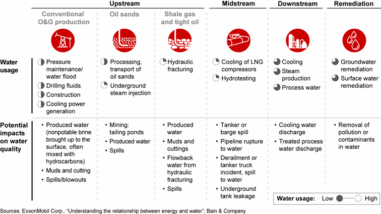 Rethinking Water Management in Oil and Gas | Bain & Company