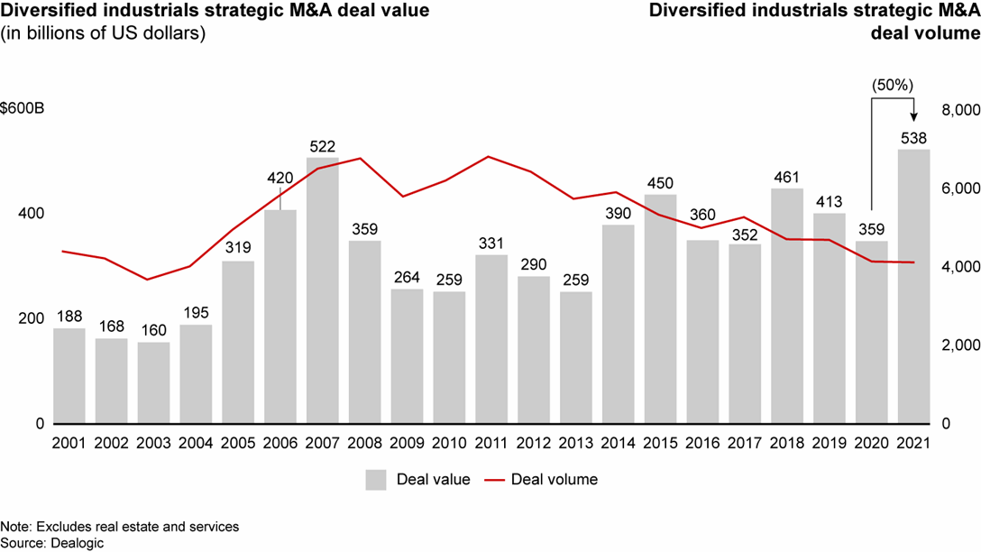 Diversified Industrials M&A | Bain & Company