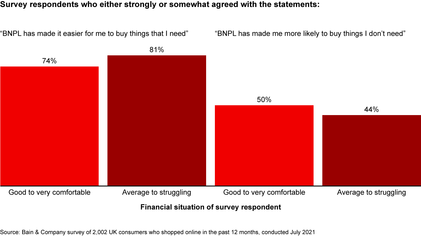 Consumers use BNPL more for essentials than for superfluous purchases