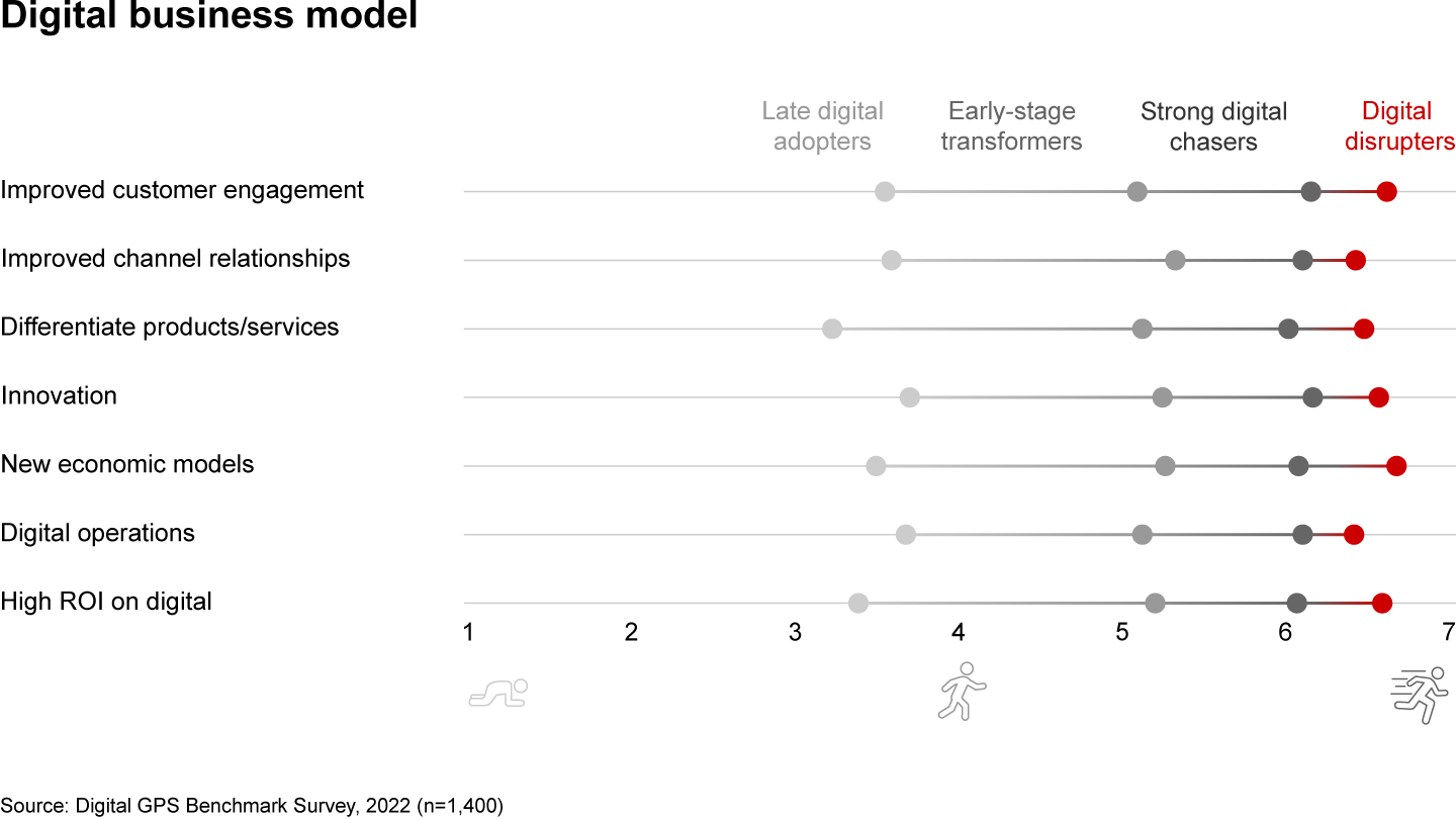 Digital disrupters outperform their peers across all dimensions of digital maturity