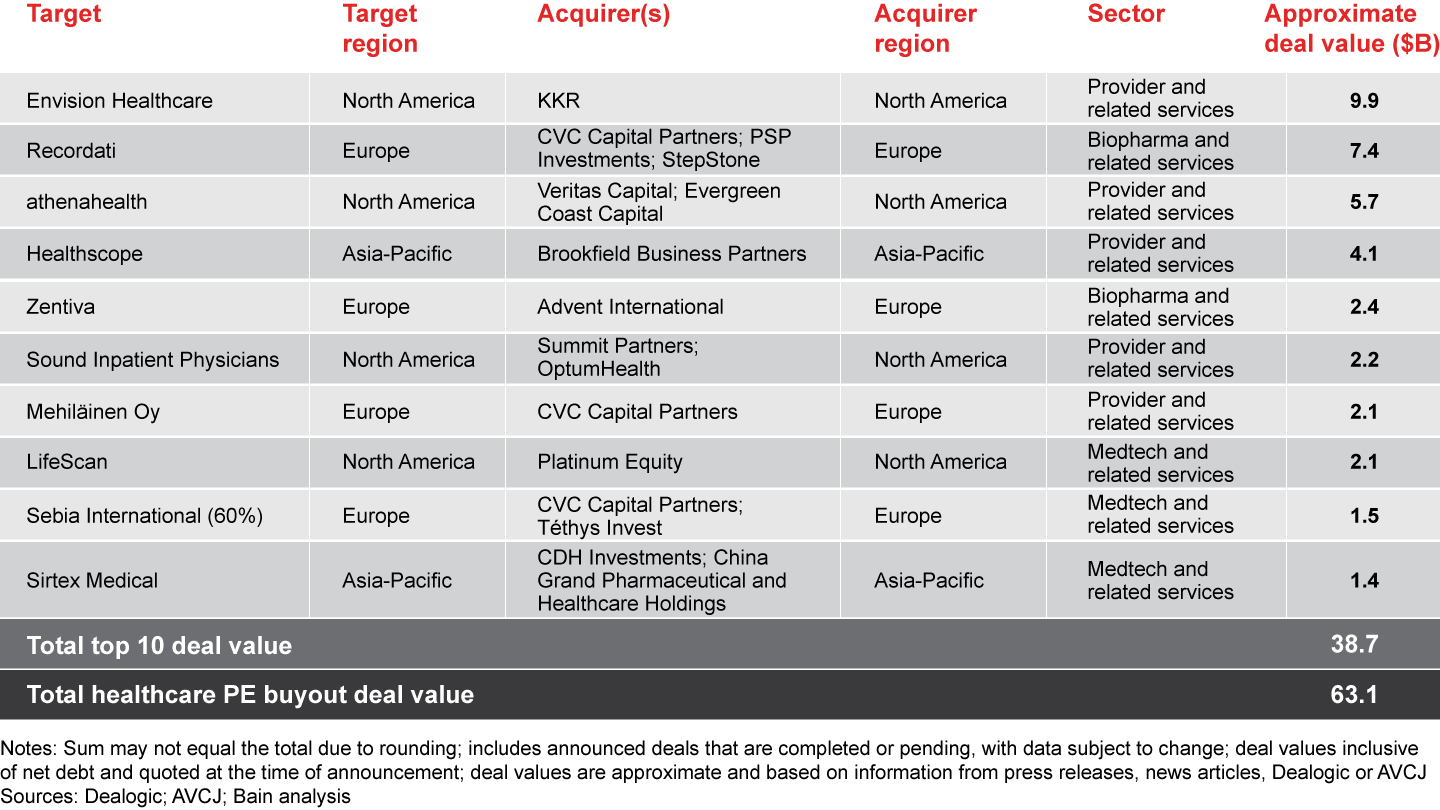 The 10 largest healthcare buyouts in 2018 accounted for approximately 60% ($38 billion) of total disclosed deal value