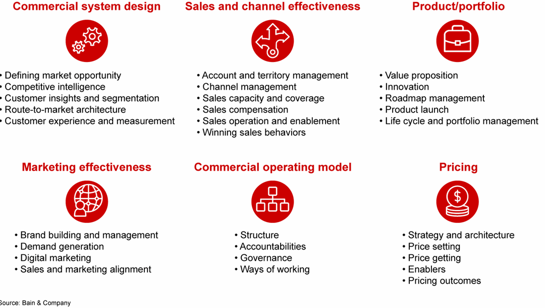 Choosing Your Next Go-to-Market Investment | Bain & Company