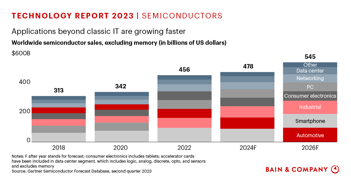 After The Chip Shortage, Fears Of A Capacity Glut Are Overblown | Bain ...