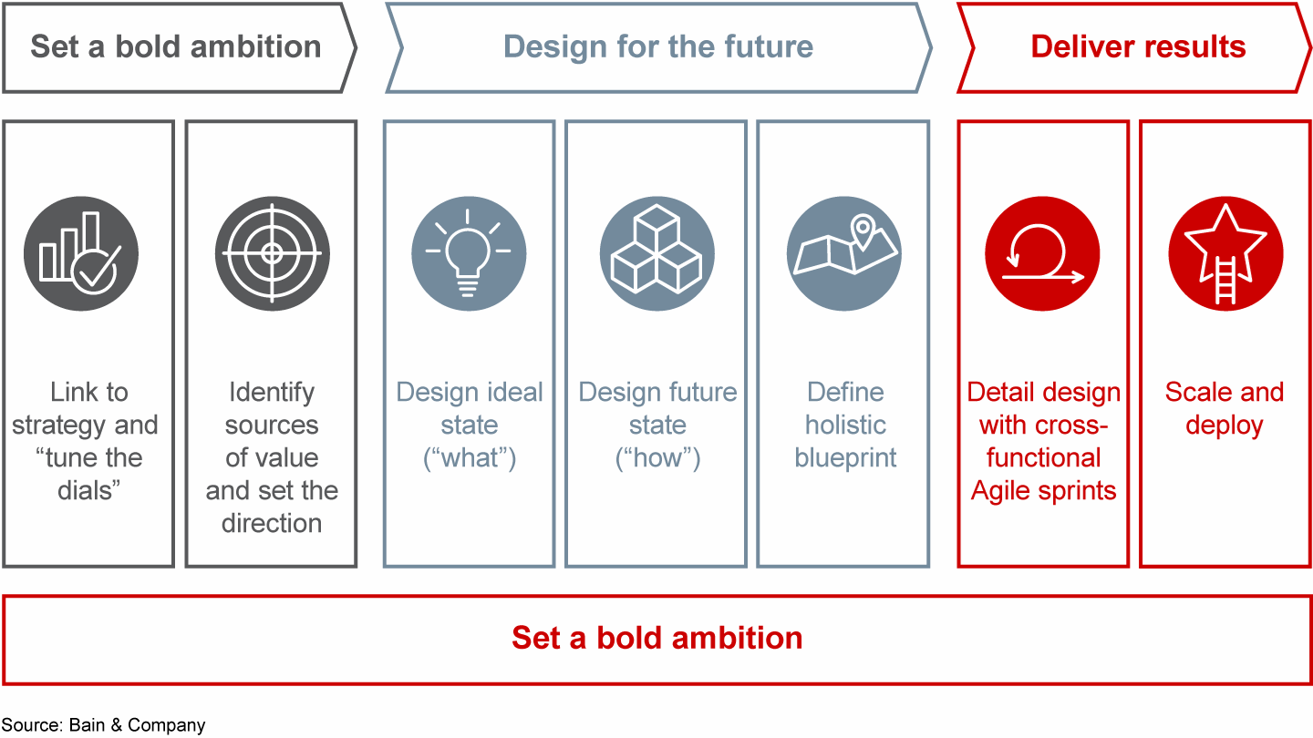 Radical Change through ZeroBased Redesign Bain & Company