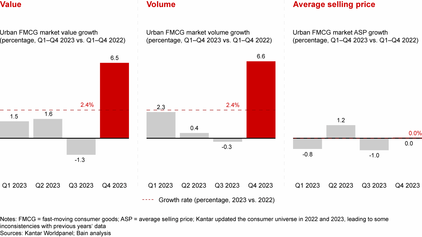 Growth was primarily volume-driven, accompanied by a relatively stable ASP trend throughout the year