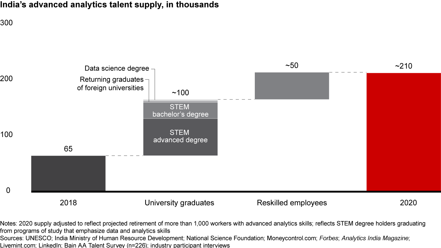 New graduates and reskilled employees are expanding India’s analytics talent pool