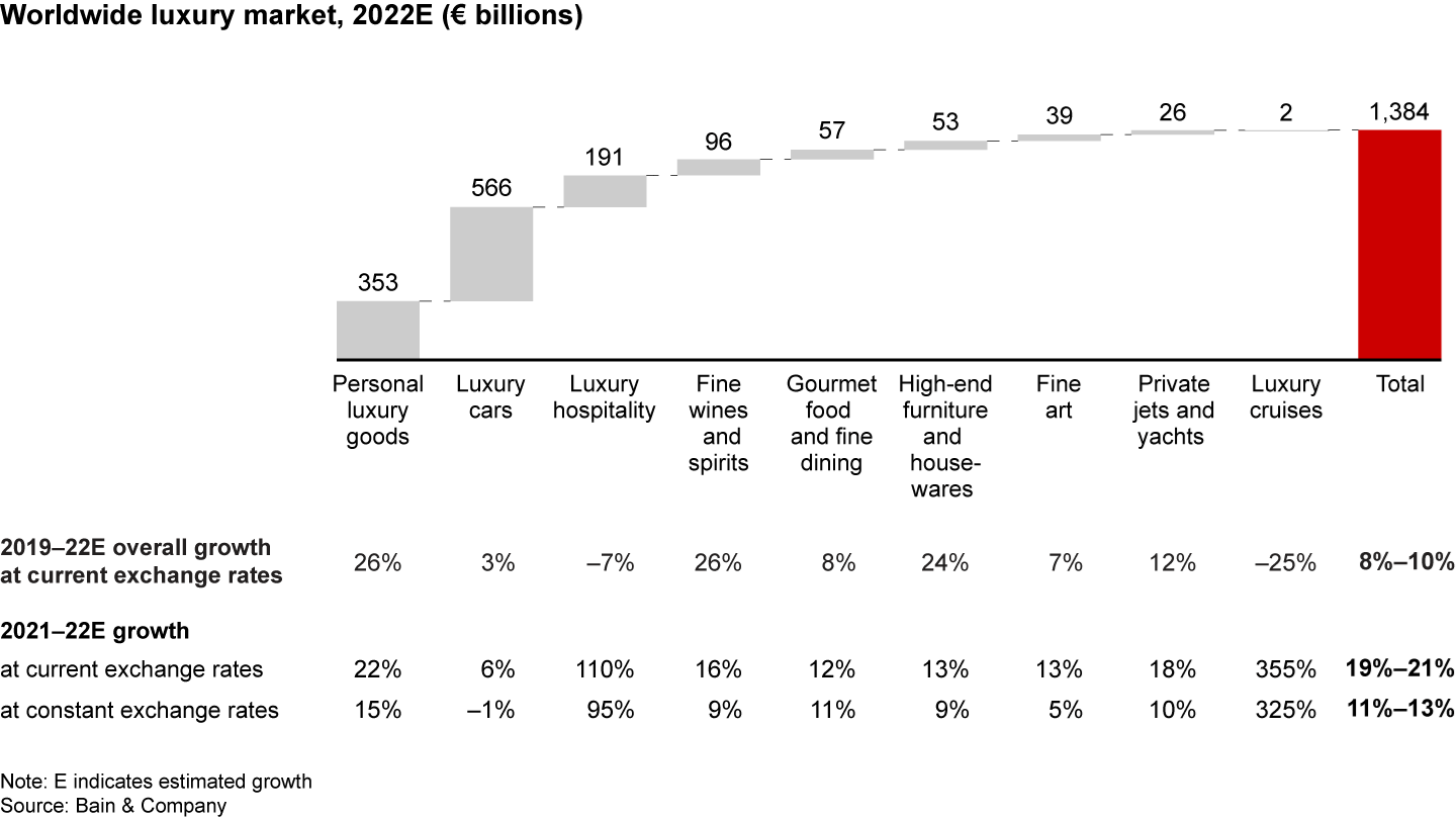 Renaissance in Uncertainty: Luxury Builds on Its Rebound | Bain & Company