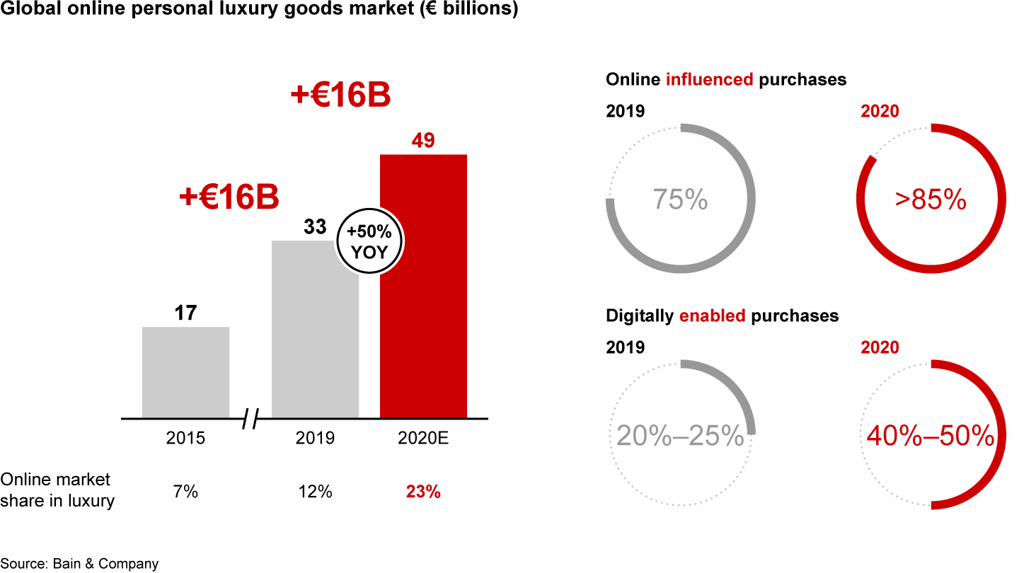 Online luxury doubled its share of the global market in 2020, a skyrocketing  performance worth five years of growth