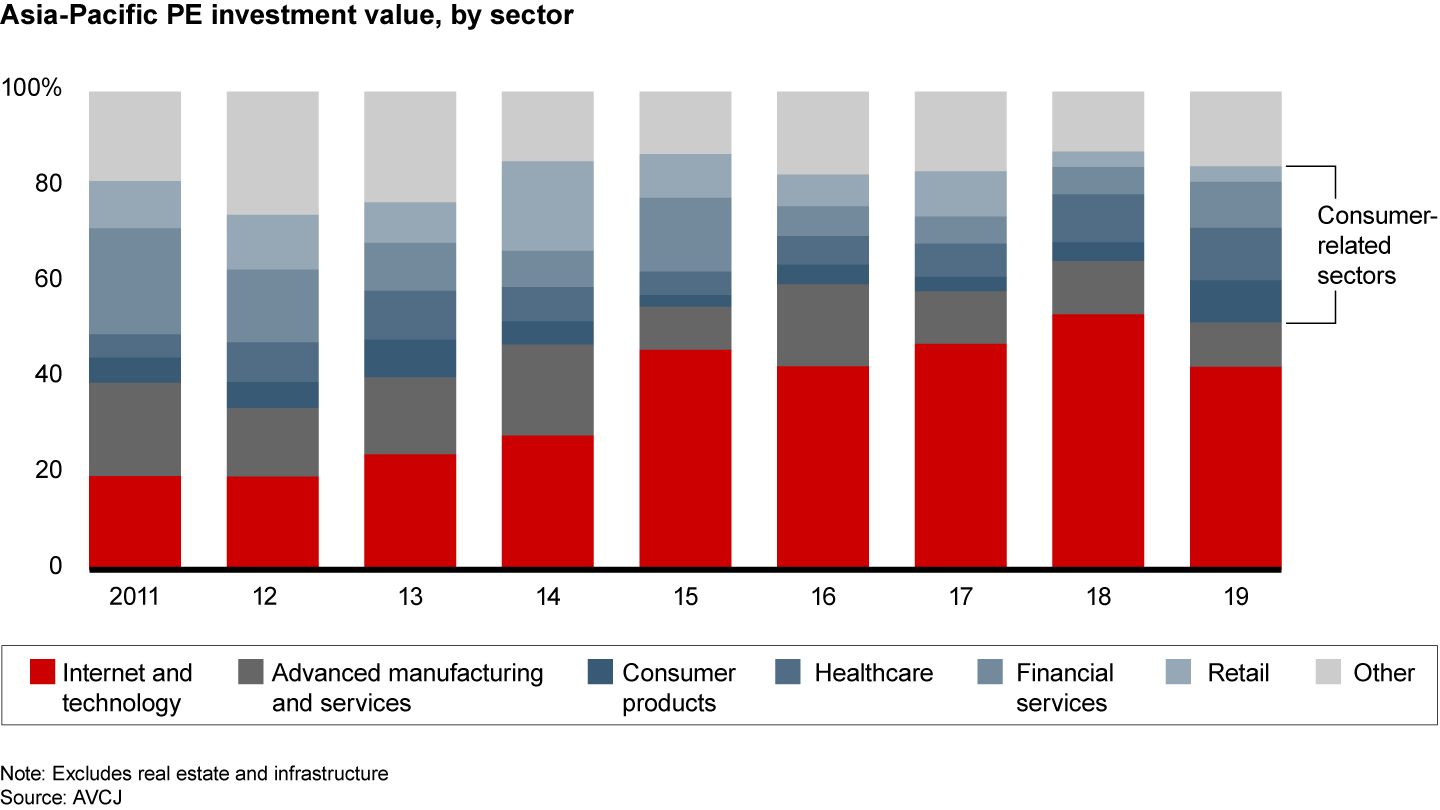 Asia-Pacific Internet and technology investment declined for the first time since 2016, while consumer-related sectors flourished