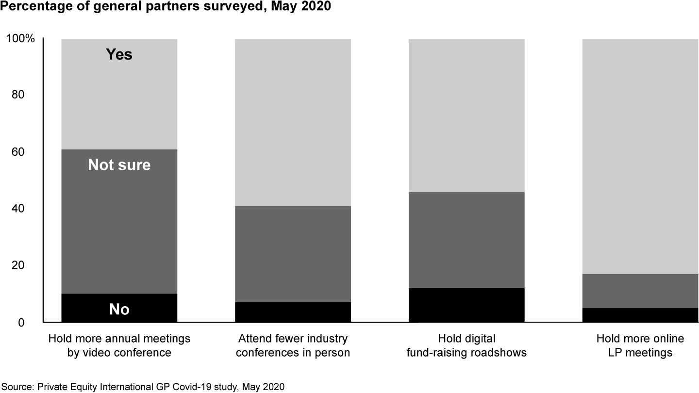 In the wake of Covid-19, general partners are much more inclined to go virtual for routine interactions 