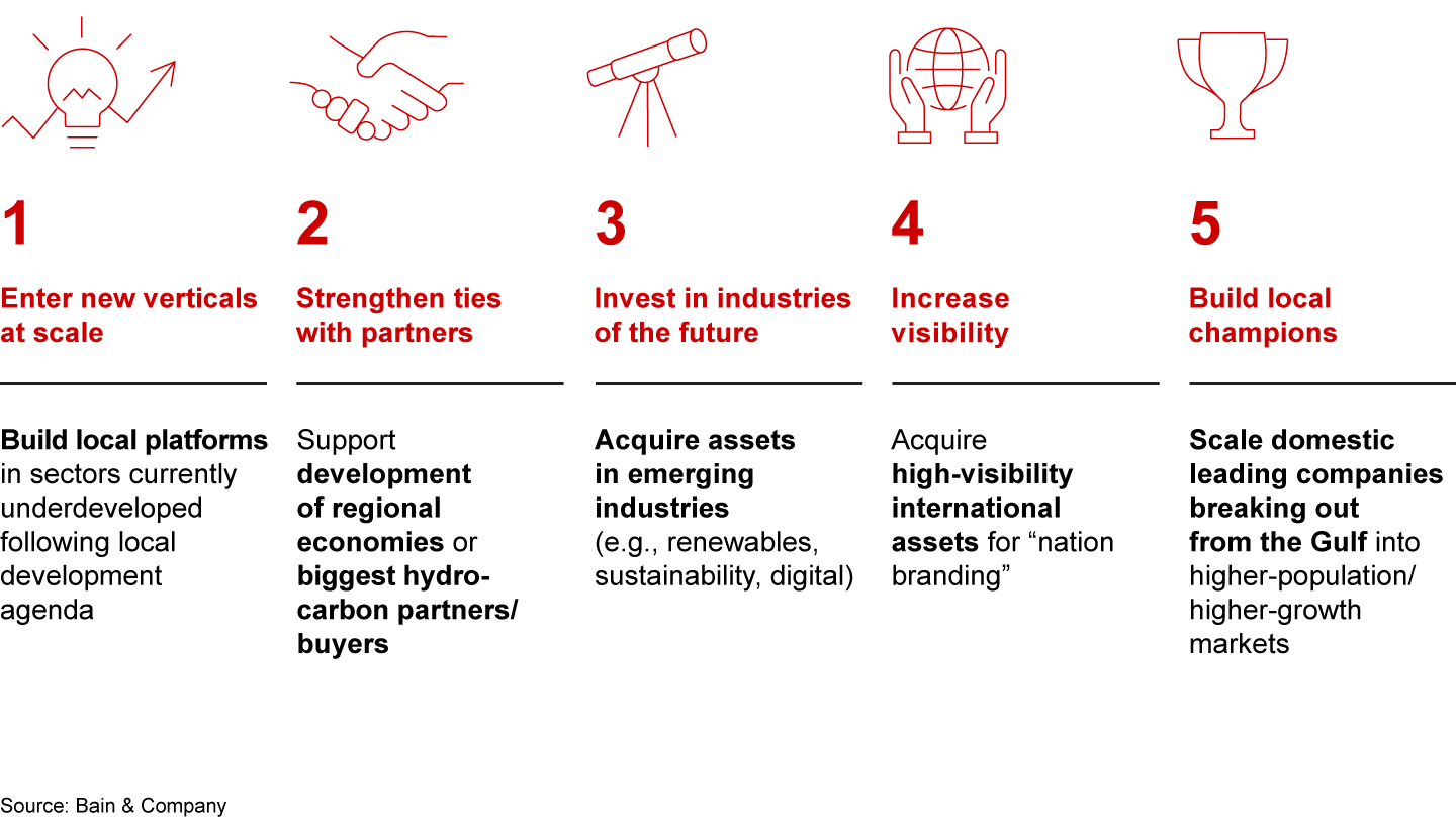 Five archetypes for sovereign wealth fund M&A in the Middle East