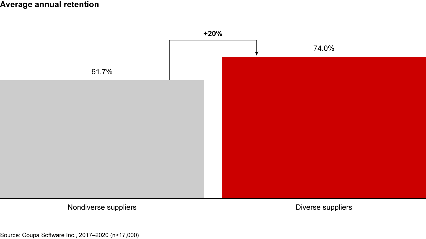 Diverse suppliers have a higher annual retention rate than nondiverse suppliers