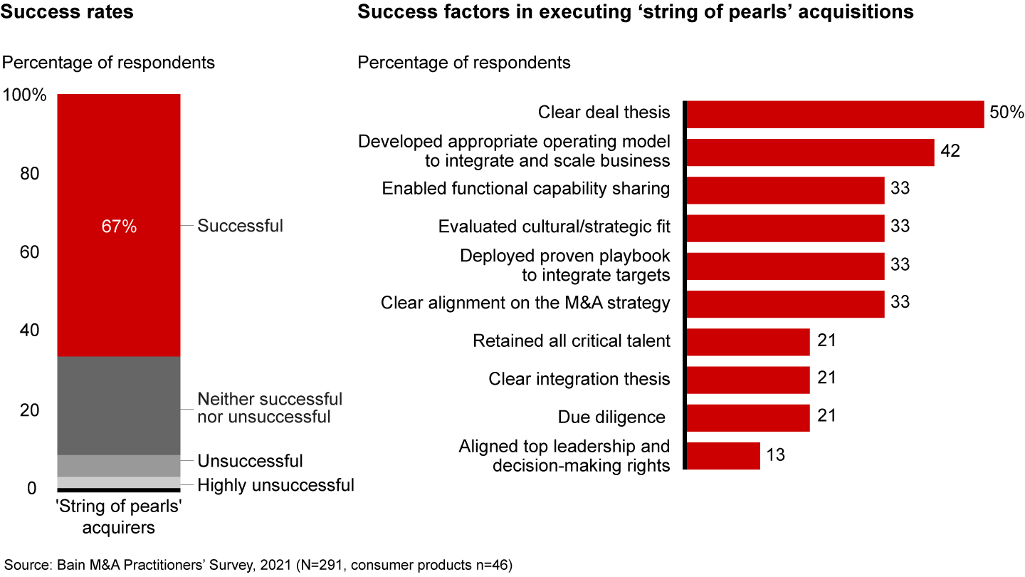 High success rates with ‘string of pearls’ acquisitions