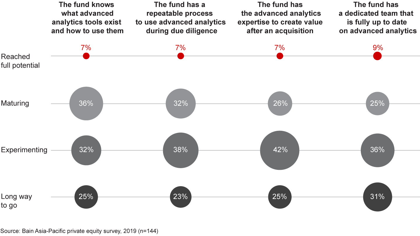 Asia-Pacific PE funds are making progress on advanced analytics