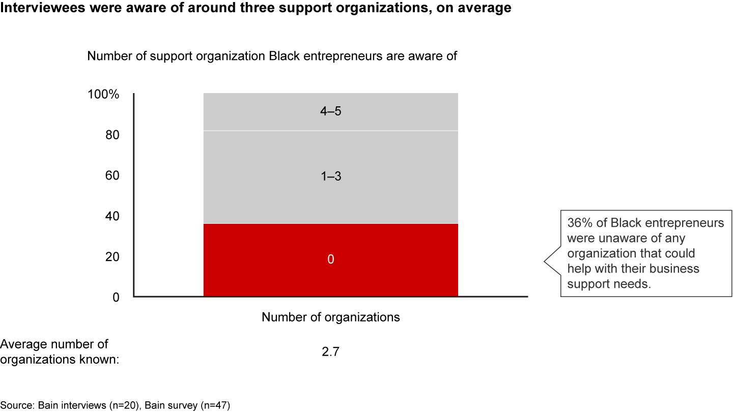 About a third of Black entrepreneurs are unaware of business support services that are available to them