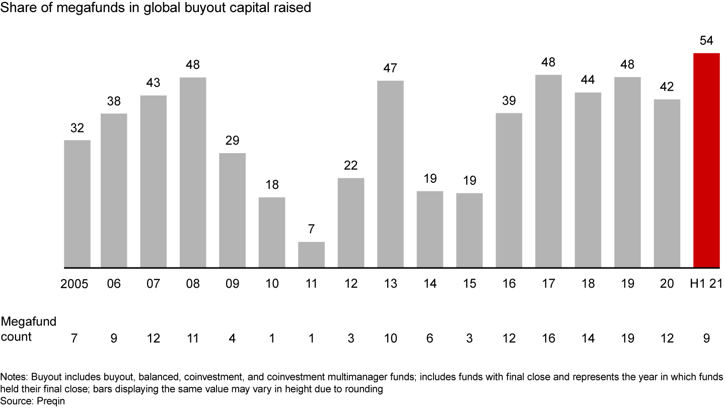 Megafunds set the pace in the first half, with nine $5 billion–plus funds taking in more than half of all buyout capital raised