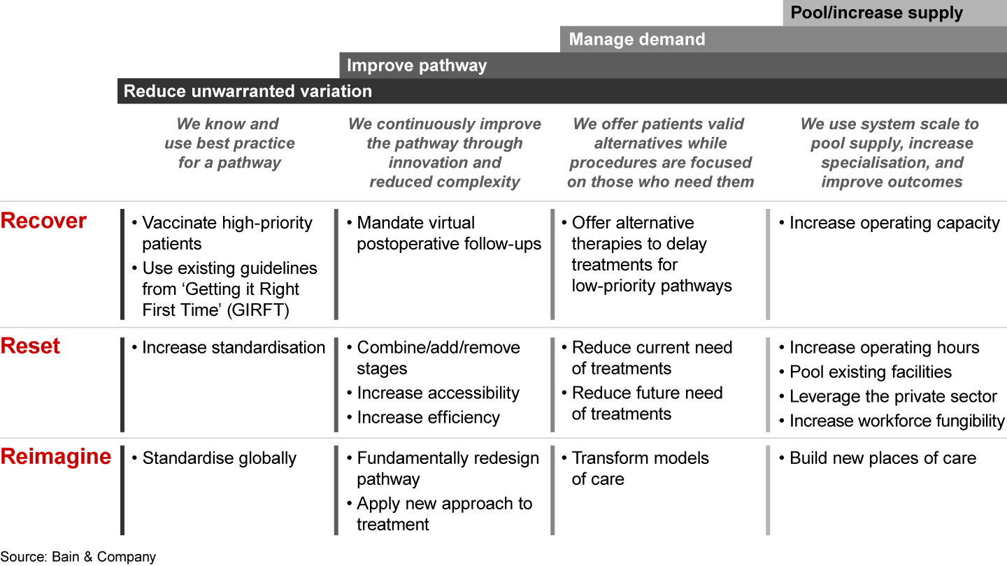 This emerging menu of solutions represents ways systems can recover and reimagine care