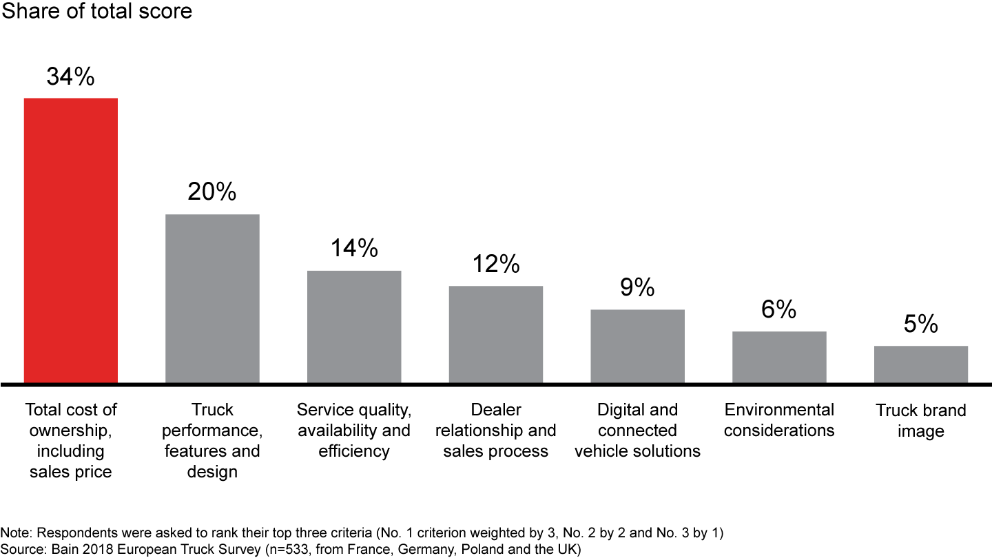 Total cost of ownership remains the most important purchase criterion