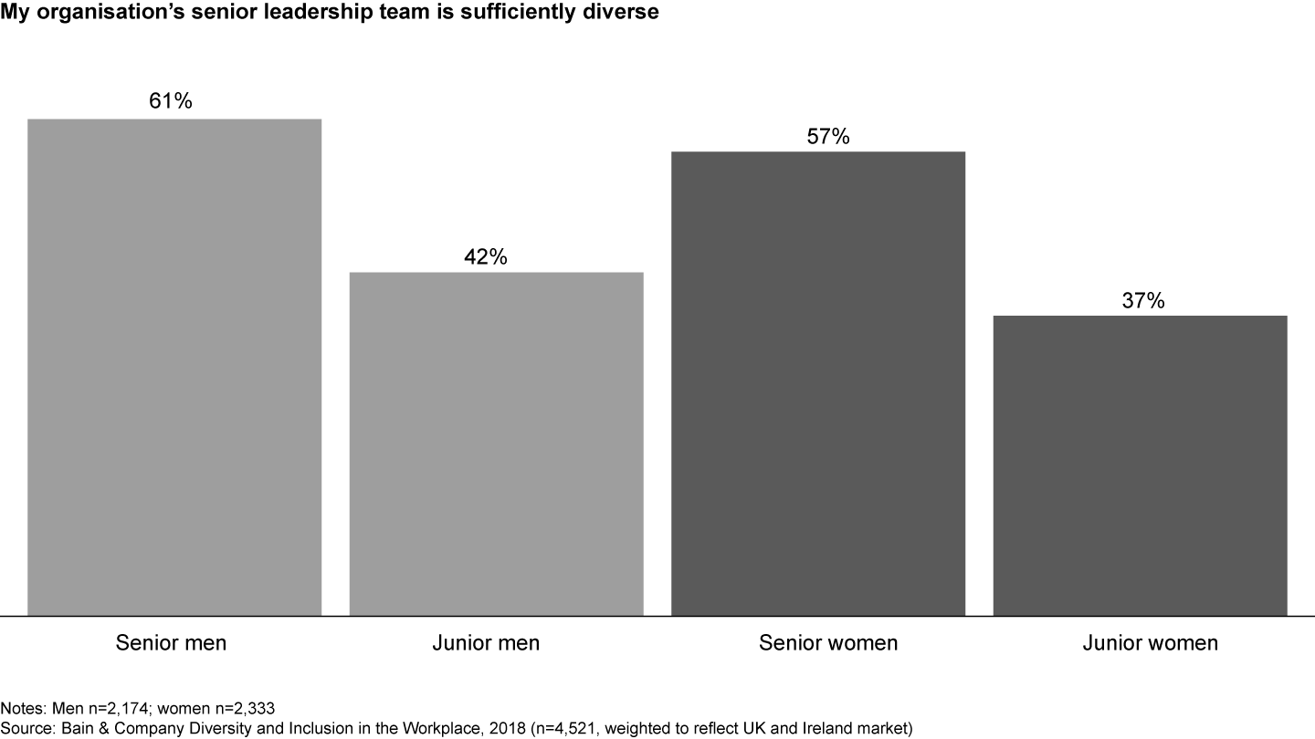 Senior and junior employees’ perceptions vary dramatically