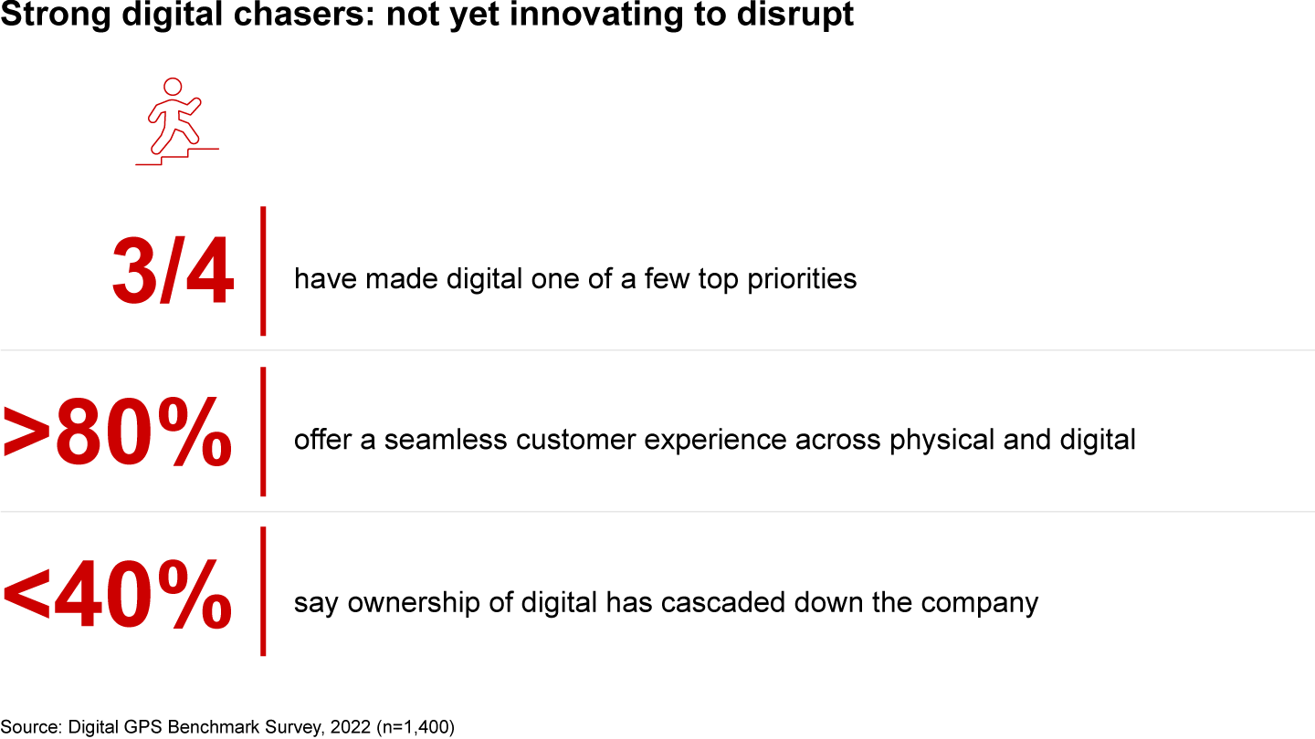 Four categories of digital maturity have emerged from our annual Digital GPS Benchmark Survey