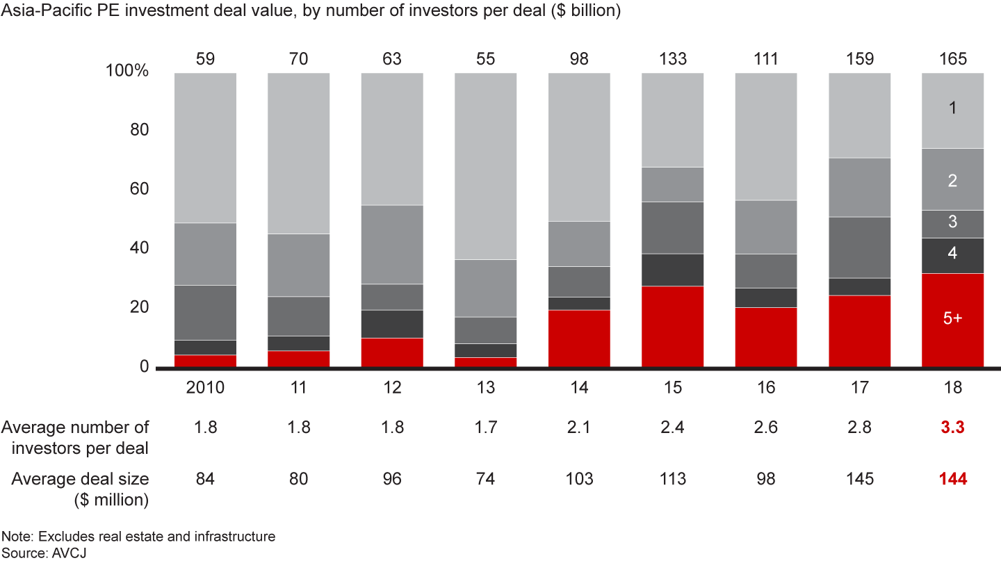 Investors are increasingly combining forces as they seek larger transactions