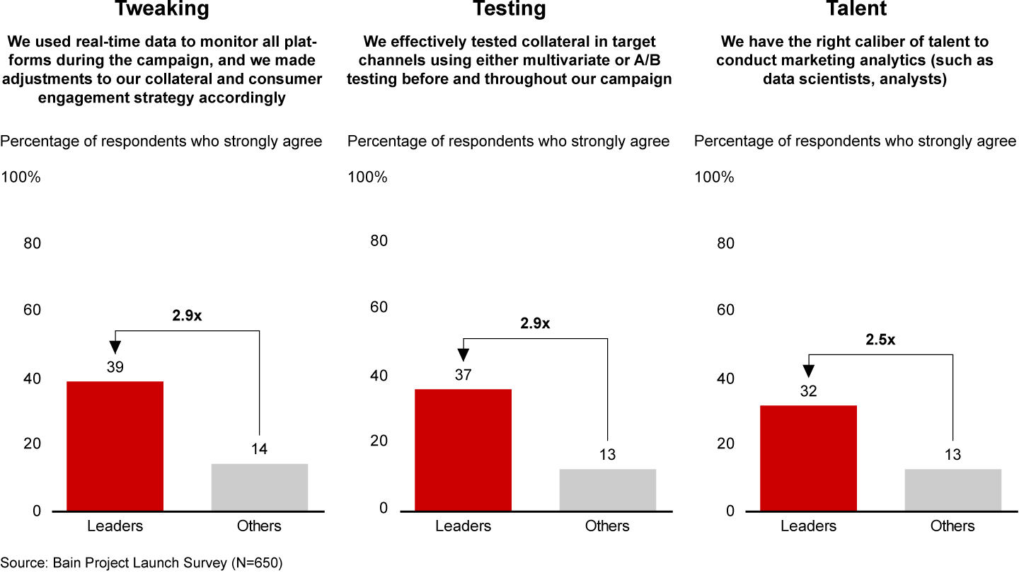 It takes the right mix of talent to effectively test the data