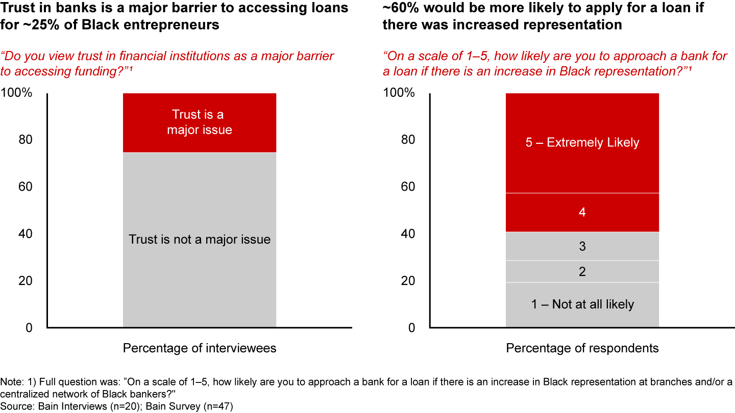 Lack of trust deters Black entrepreneurs from seeking loans; they say increased Black representation would help