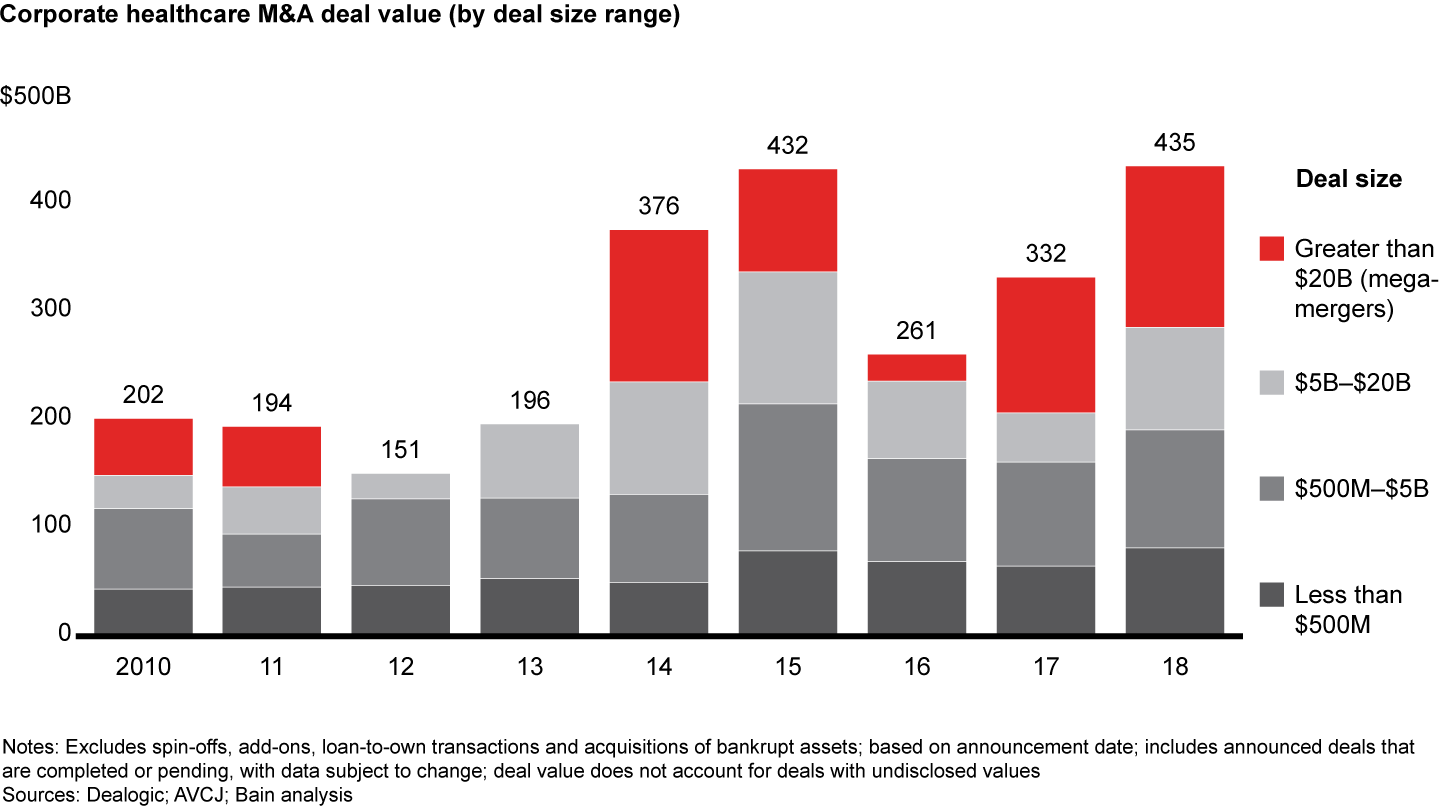 Megamergers continue to be a feature of corporate M&A in healthcare, but there was also a significant increase in value from smaller deals in 2018