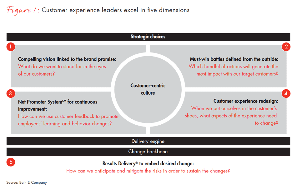 End to end experience. Five Dimensions. Epic experience leader. What a customer really needed.