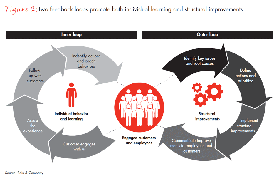 five-disciplines-of-customer-experience-leaders-fig02_embed