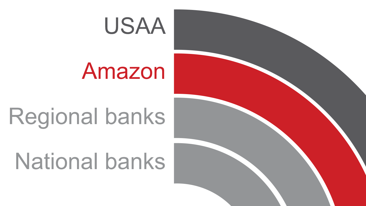 direct-banks-offer-lessons-on-competing-with-amazon-bain-company