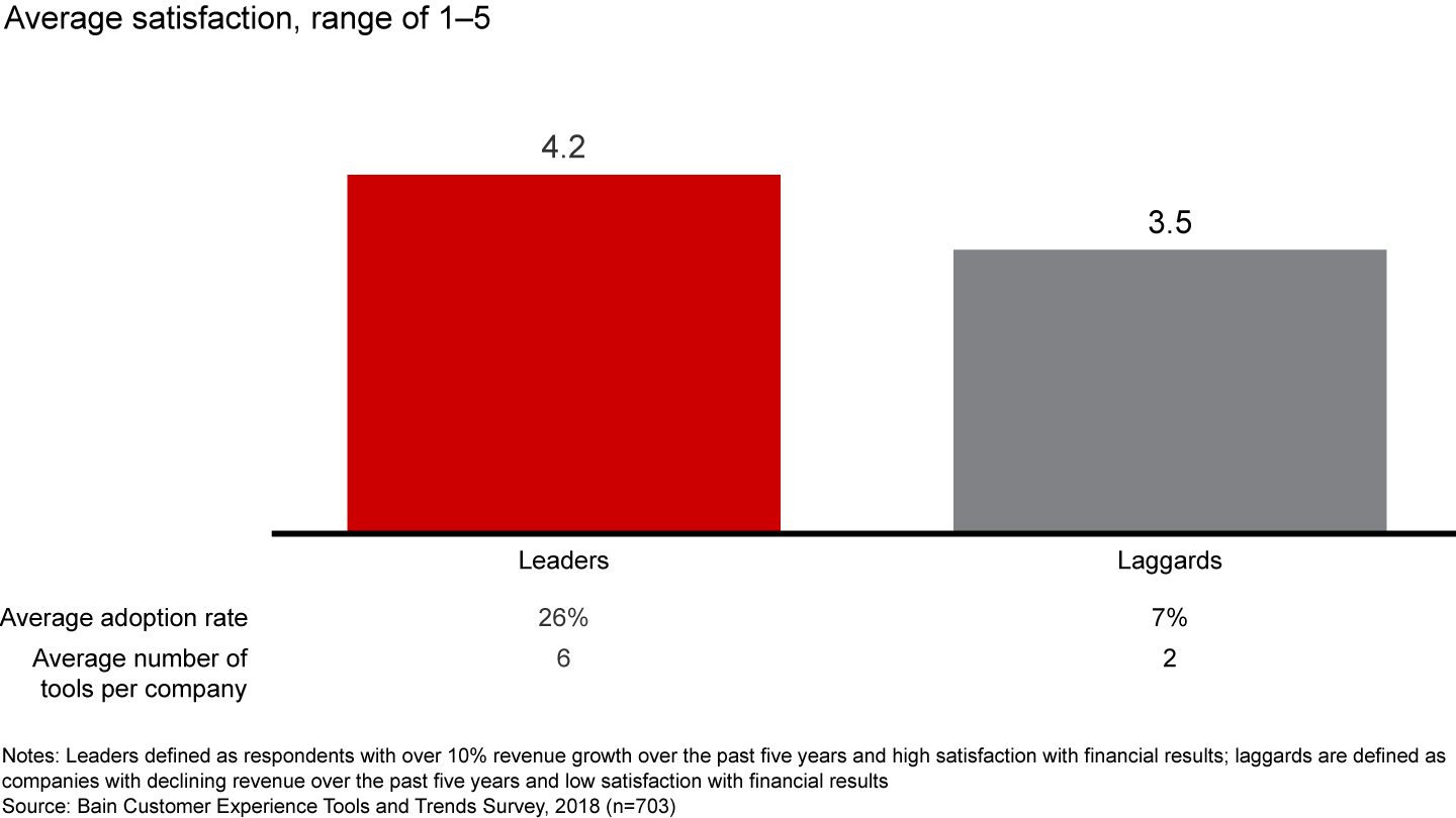 Average satisfaction, range of 1-5