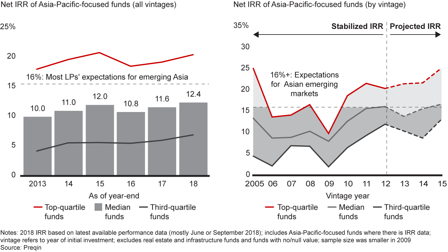 Returns were strong in 2018, and the outlook for younger vintages is trending up