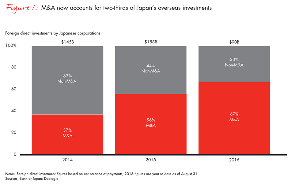 Boosting the Odds of Success for Japan’s Outbound M&A | Bain & Company